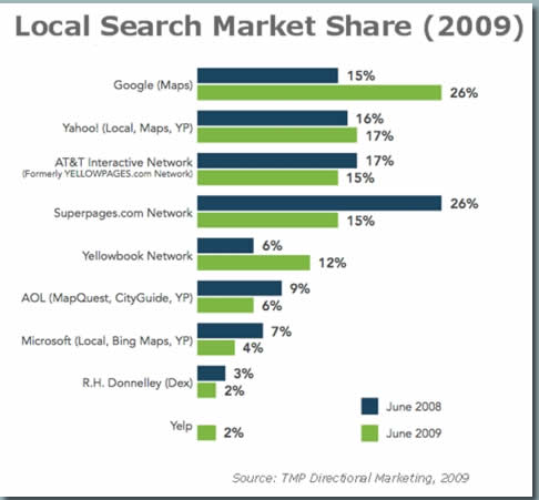 Market Share by Local Search