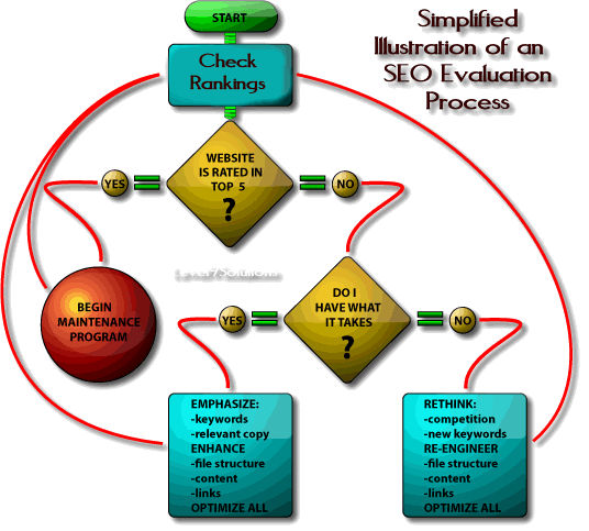 SEO Evaluation Process Flow